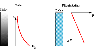 Gase / Fl&uuml;ssigkeiten