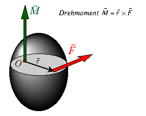 Drehmoment