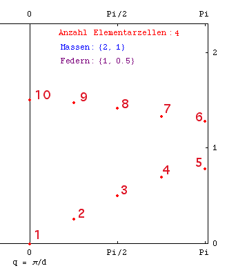 Dispersion mit Nummern