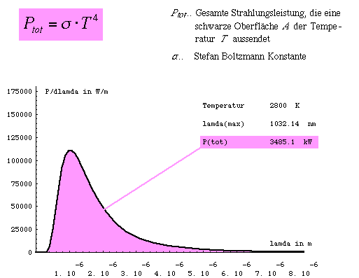 Stefan Boltzmann