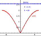Dispersionsrelation