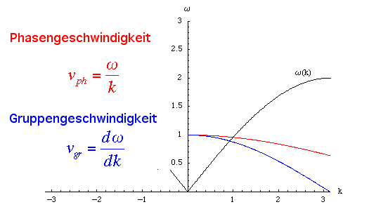 Dispersion